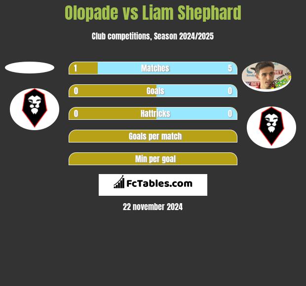 Olopade vs Liam Shephard h2h player stats