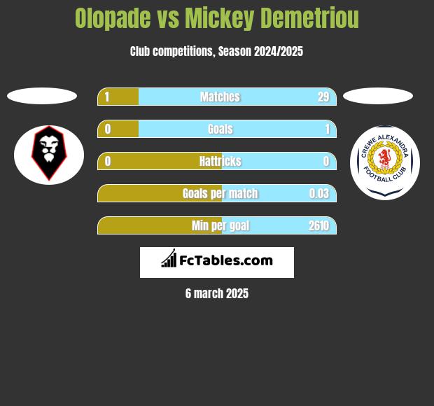 Olopade vs Mickey Demetriou h2h player stats