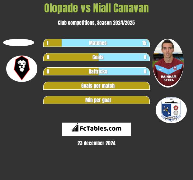 Olopade vs Niall Canavan h2h player stats