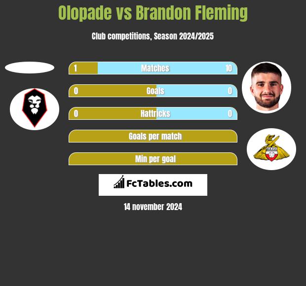 Olopade vs Brandon Fleming h2h player stats