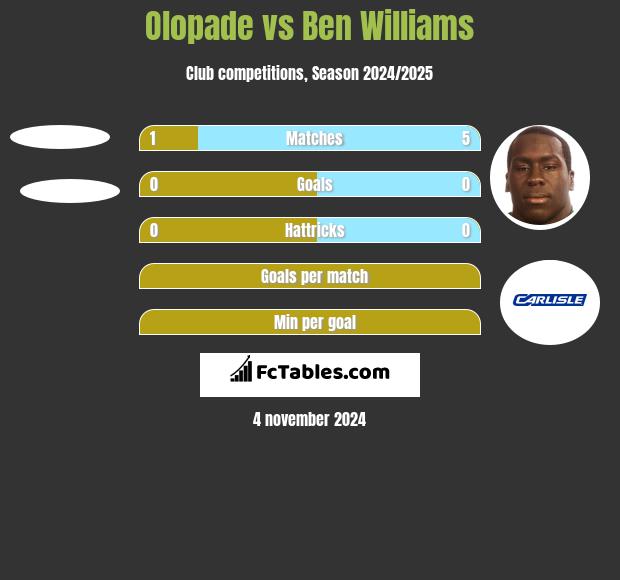 Olopade vs Ben Williams h2h player stats