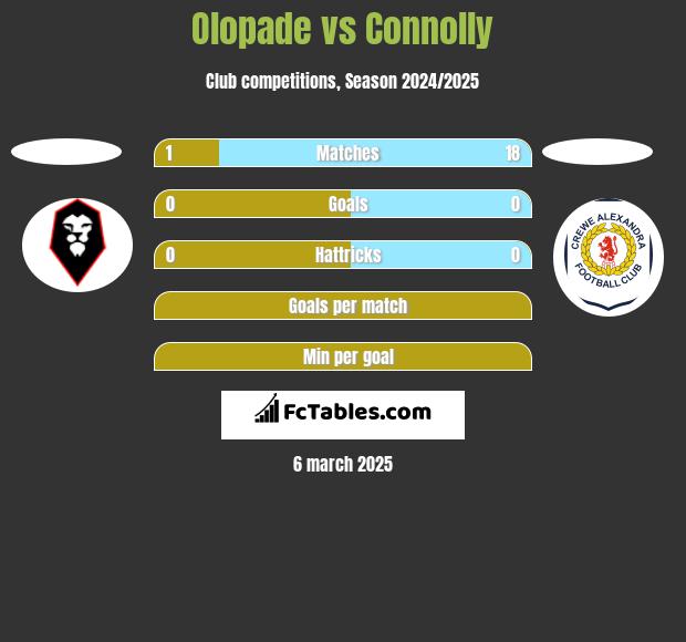 Olopade vs Connolly h2h player stats