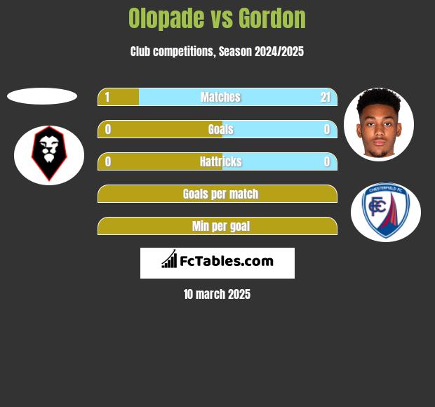 Olopade vs Gordon h2h player stats