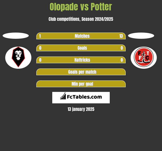 Olopade vs Potter h2h player stats