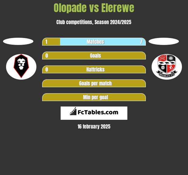 Olopade vs Elerewe h2h player stats