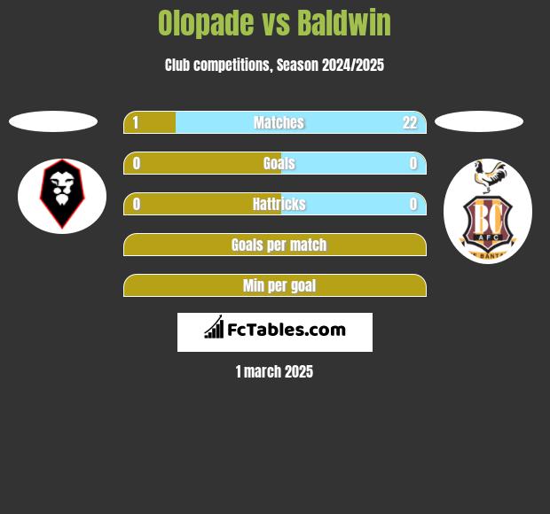 Olopade vs Baldwin h2h player stats