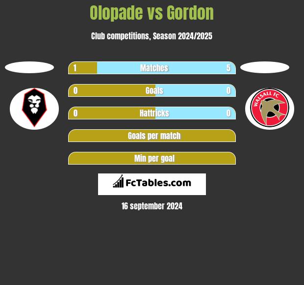 Olopade vs Gordon h2h player stats