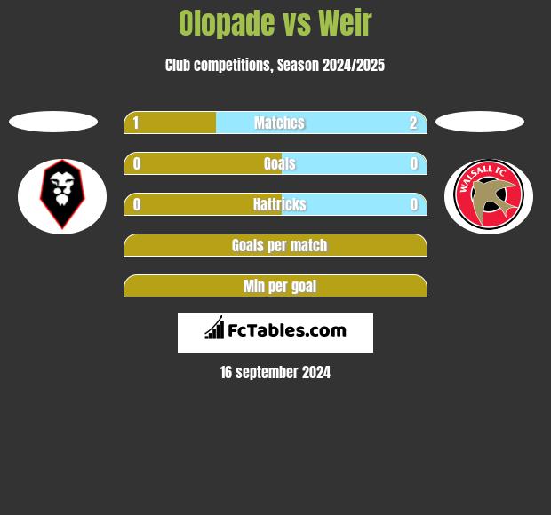 Olopade vs Weir h2h player stats