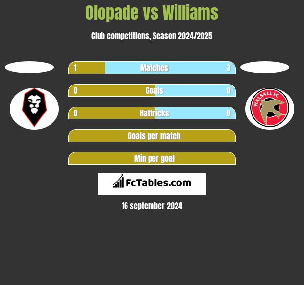 Olopade vs Williams h2h player stats