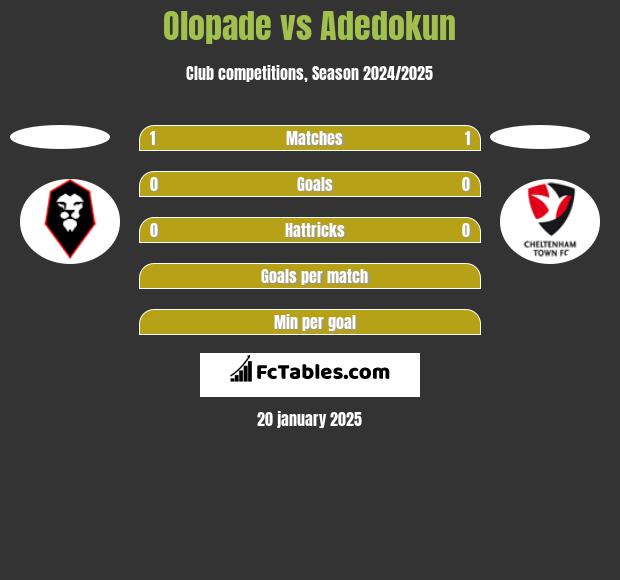 Olopade vs Adedokun h2h player stats