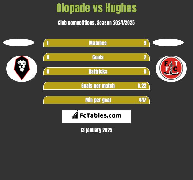 Olopade vs Hughes h2h player stats