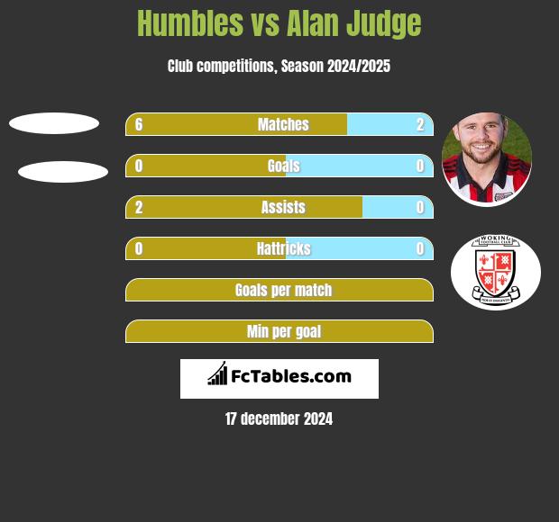 Humbles vs Alan Judge h2h player stats