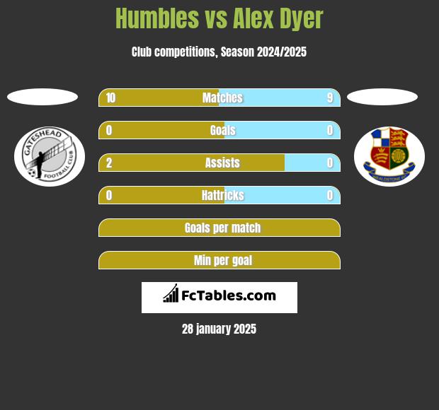 Humbles vs Alex Dyer h2h player stats