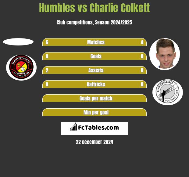 Humbles vs Charlie Colkett h2h player stats