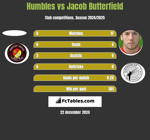 Humbles vs Jacob Butterfield h2h player stats