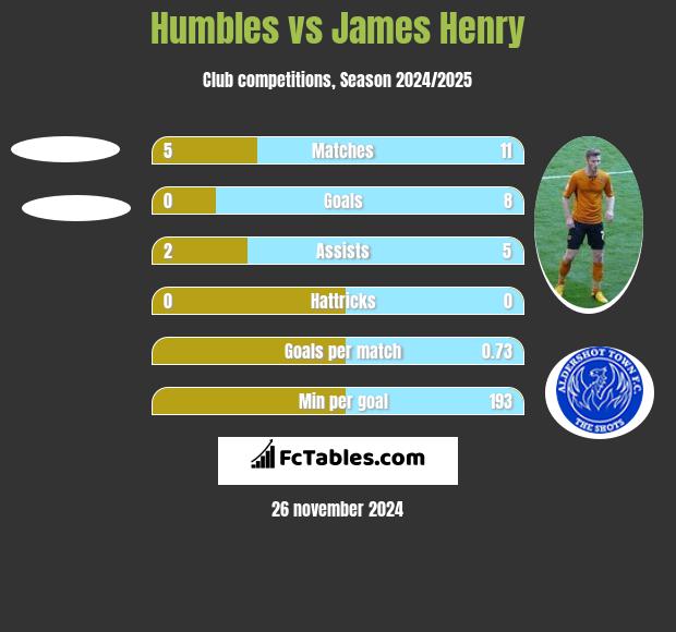 Humbles vs James Henry h2h player stats