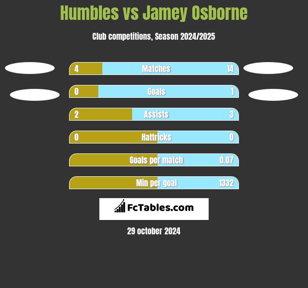 Humbles vs Jamey Osborne h2h player stats