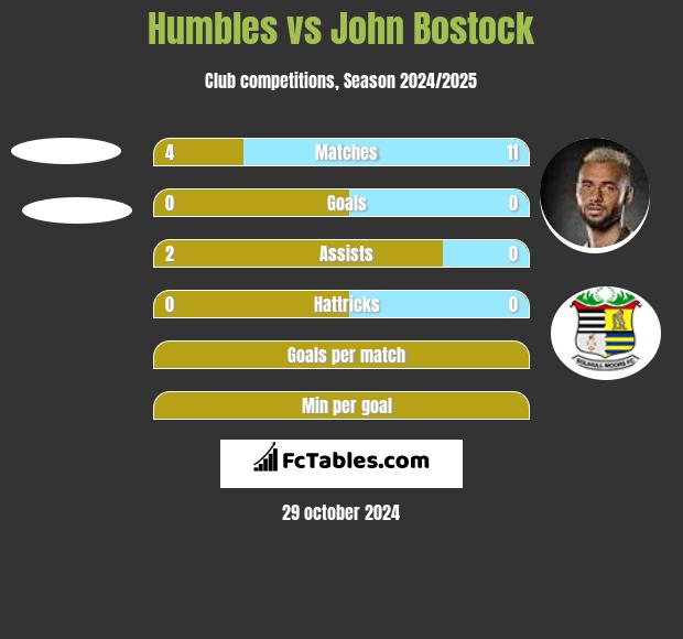 Humbles vs John Bostock h2h player stats