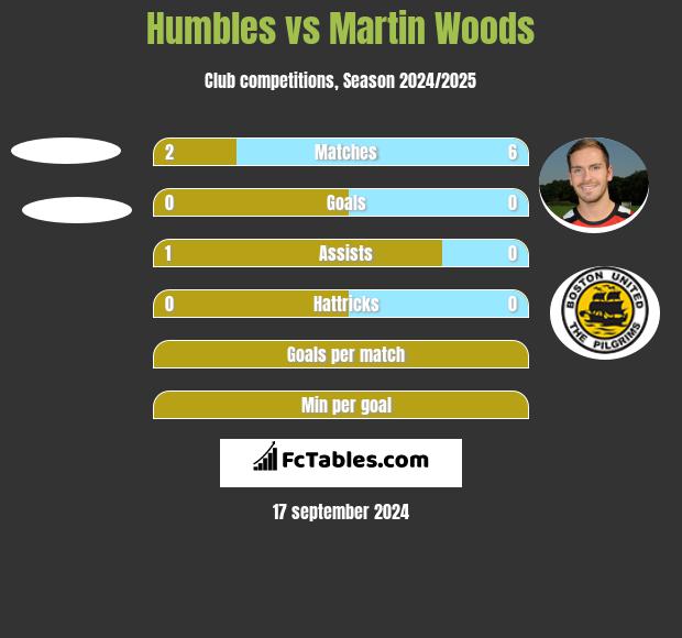 Humbles vs Martin Woods h2h player stats