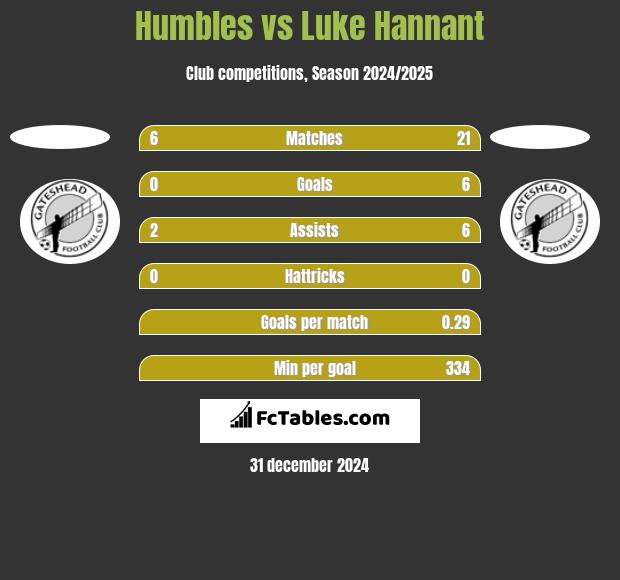 Humbles vs Luke Hannant h2h player stats