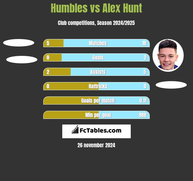 Humbles vs Alex Hunt h2h player stats