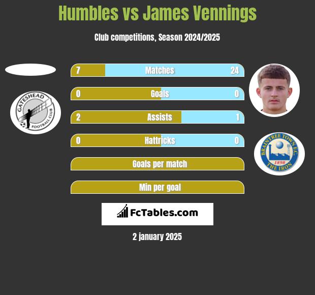 Humbles vs James Vennings h2h player stats