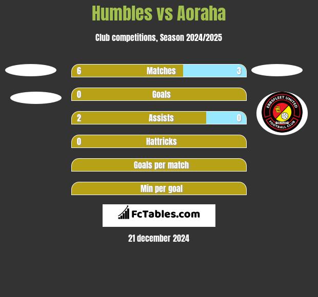 Humbles vs Aoraha h2h player stats