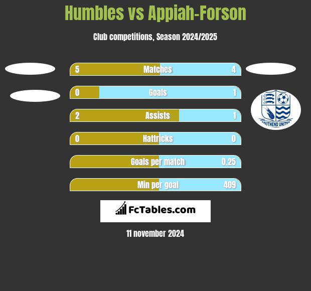 Humbles vs Appiah-Forson h2h player stats