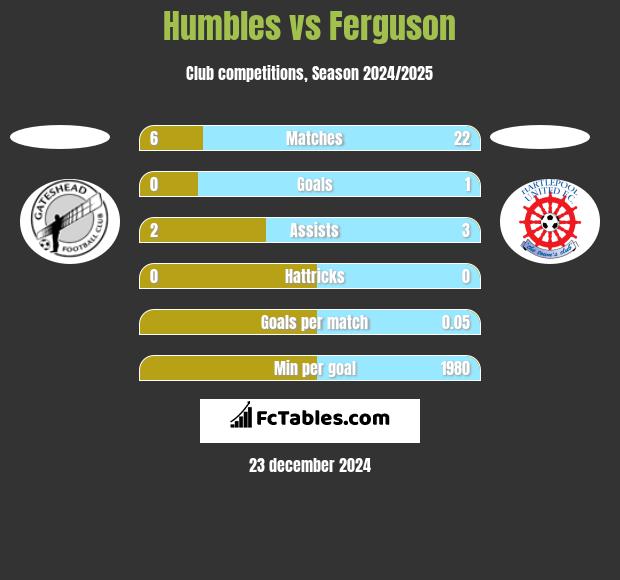 Humbles vs Ferguson h2h player stats