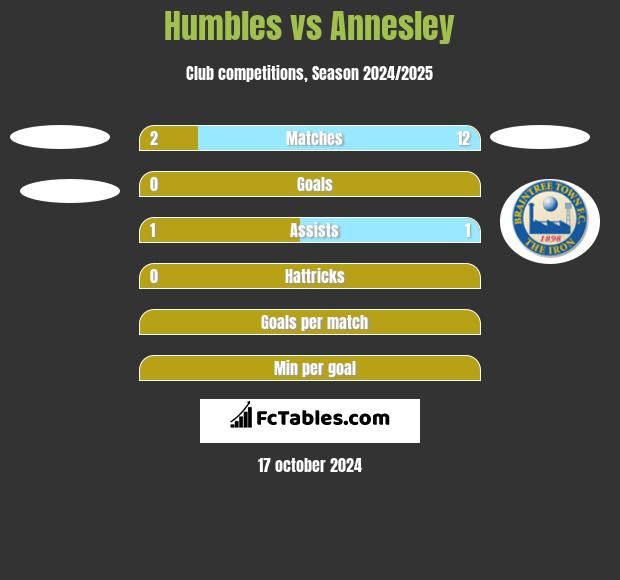 Humbles vs Annesley h2h player stats