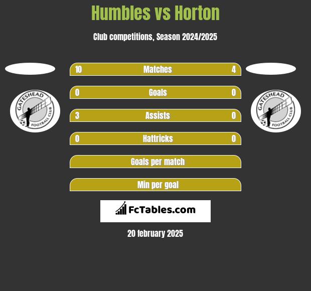 Humbles vs Horton h2h player stats