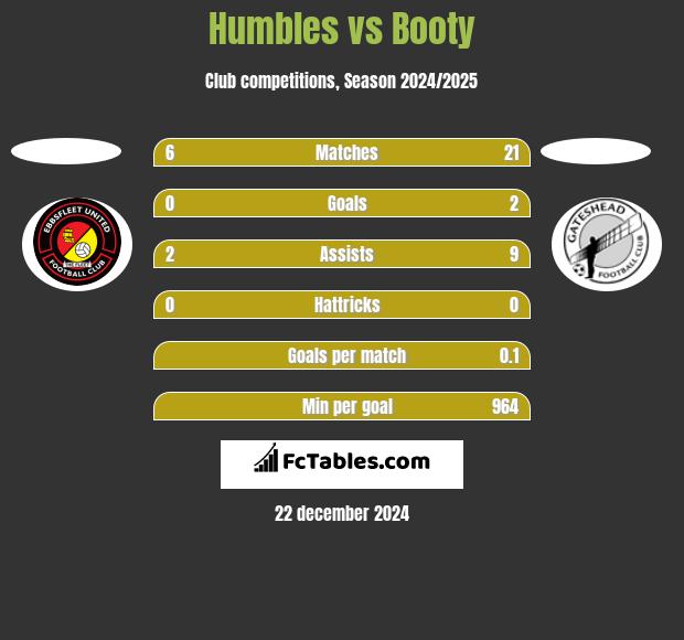 Humbles vs Booty h2h player stats