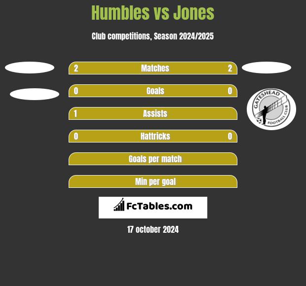 Humbles vs Jones h2h player stats