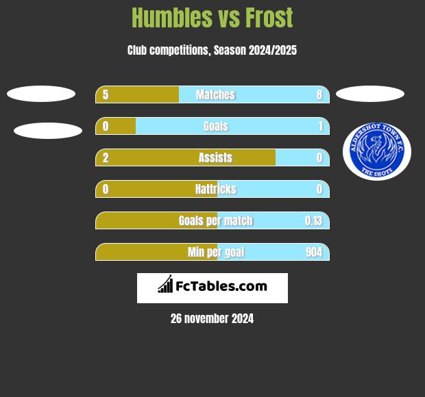 Humbles vs Frost h2h player stats