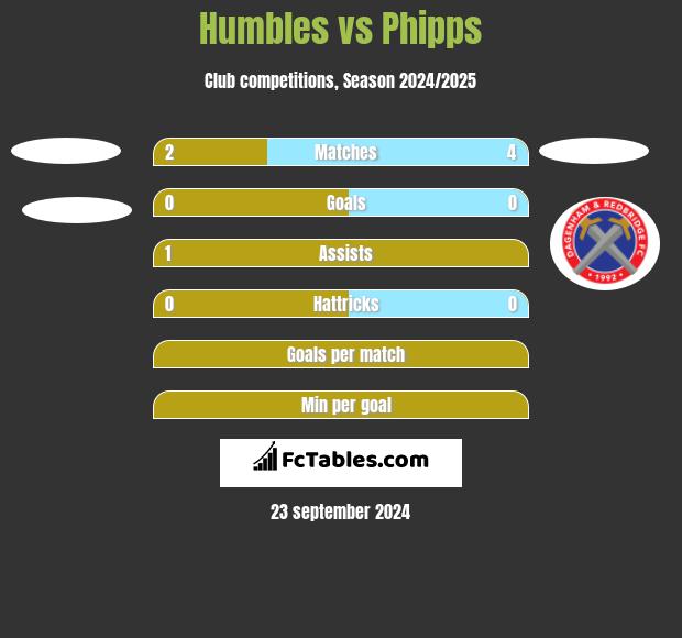 Humbles vs Phipps h2h player stats