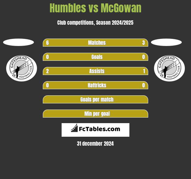 Humbles vs McGowan h2h player stats