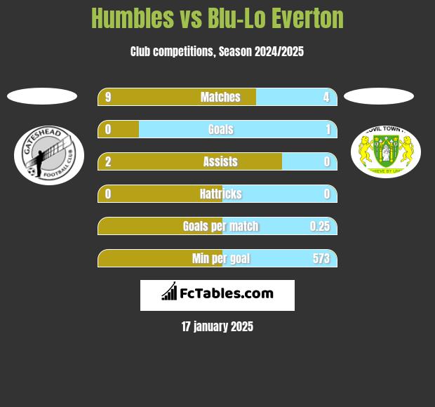 Humbles vs Blu-Lo Everton h2h player stats