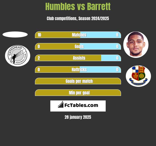 Humbles vs Barrett h2h player stats