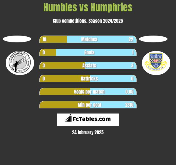 Humbles vs Humphries h2h player stats