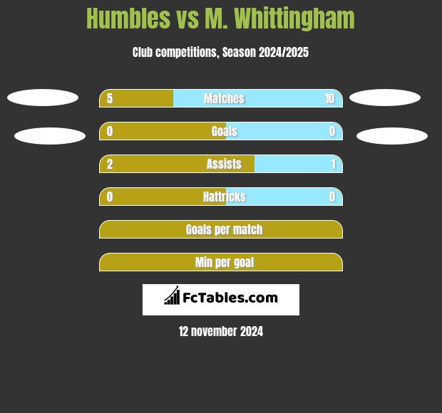 Humbles vs M. Whittingham h2h player stats