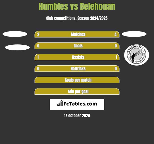 Humbles vs Belehouan h2h player stats