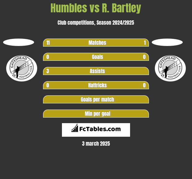 Humbles vs R. Bartley h2h player stats