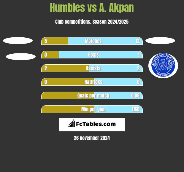 Humbles vs A. Akpan h2h player stats