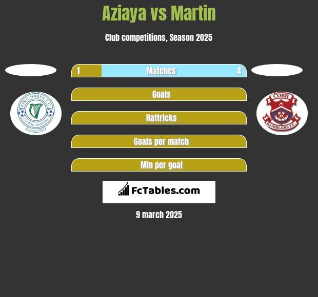 Aziaya vs Martin h2h player stats