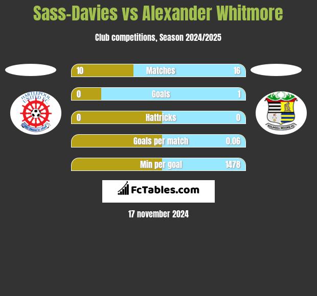 Sass-Davies vs Alexander Whitmore h2h player stats