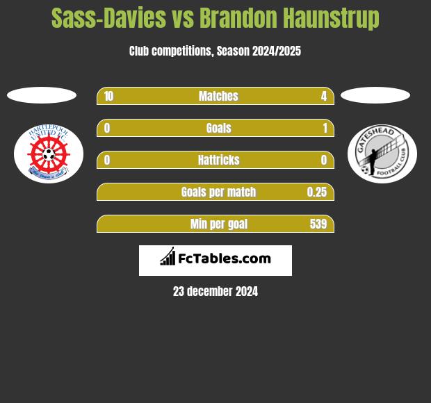 Sass-Davies vs Brandon Haunstrup h2h player stats