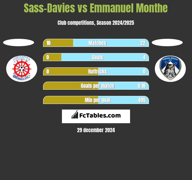 Sass-Davies vs Emmanuel Monthe h2h player stats