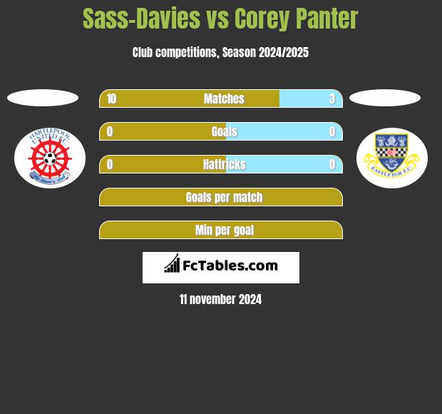 Sass-Davies vs Corey Panter h2h player stats