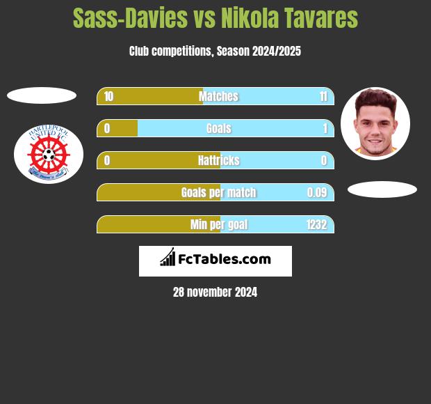 Sass-Davies vs Nikola Tavares h2h player stats