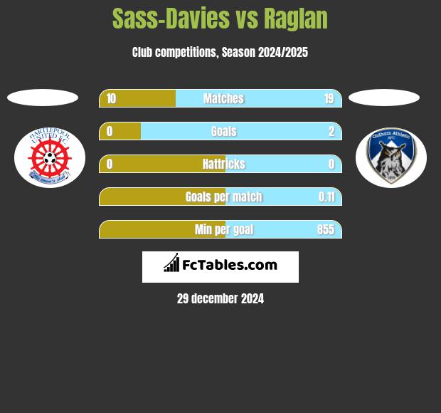 Sass-Davies vs Raglan h2h player stats